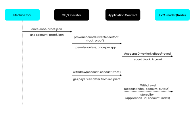 Accounts-drive proof and withdrawal sequence: the machine tool produces drive-root-proof.json and account-proof.json; the operator calls proveAccountsDriveMerkleRoot() then withdraw() on the application contract; the node's EVM Reader indexes the AccountsDriveMerkleRootProved and Withdrawal events