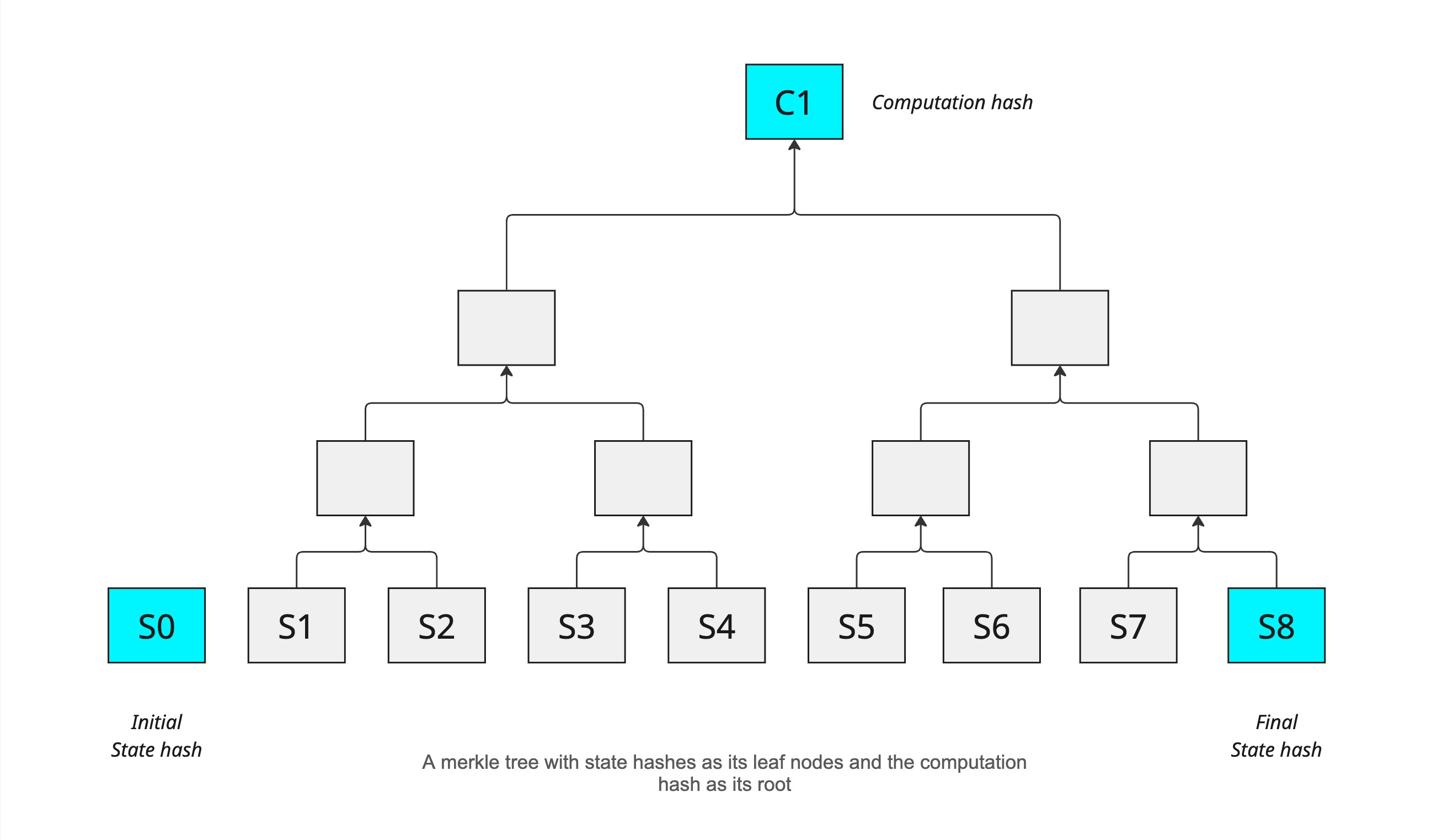 Computation Hash