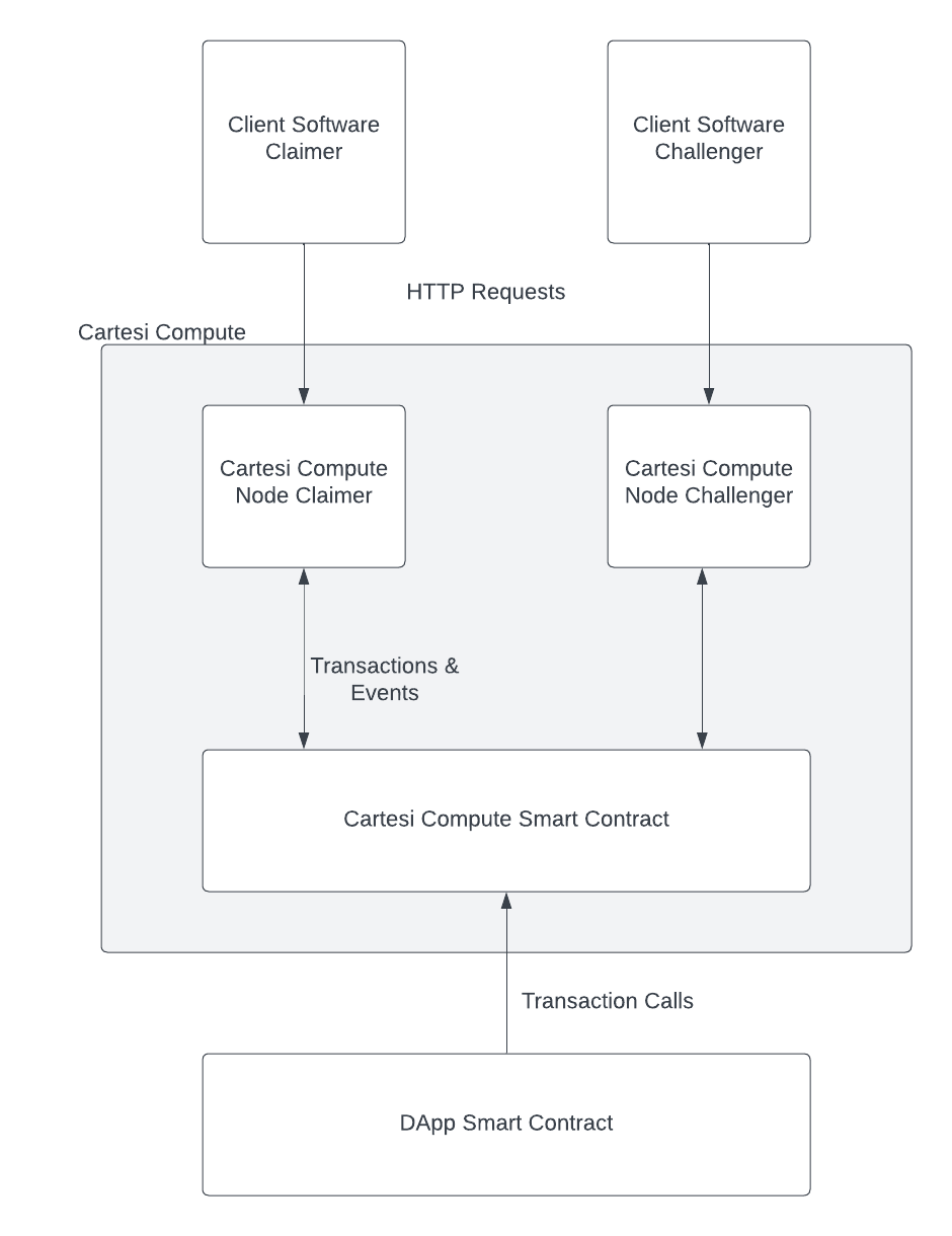 Cartesi Compute Architecture