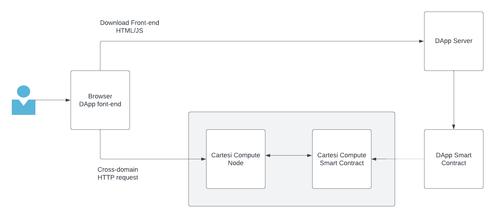 Cartesi Compute Workflow