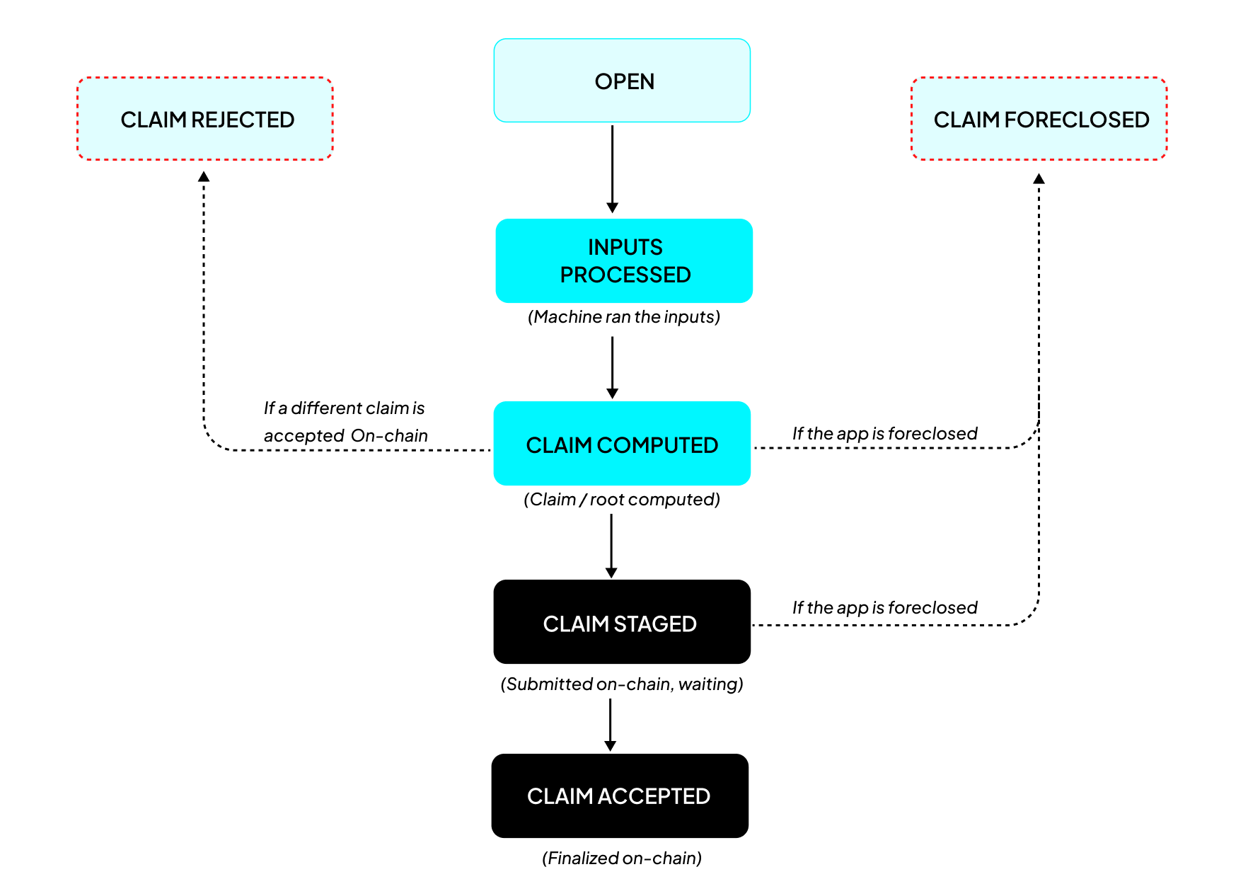 Epoch status flow: OPEN to INPUTS_PROCESSED to CLAIM_COMPUTED to CLAIM_STAGED to CLAIM_ACCEPTED, with a foreclosure branch diverting an unfinalized claim to CLAIM_FORECLOSED