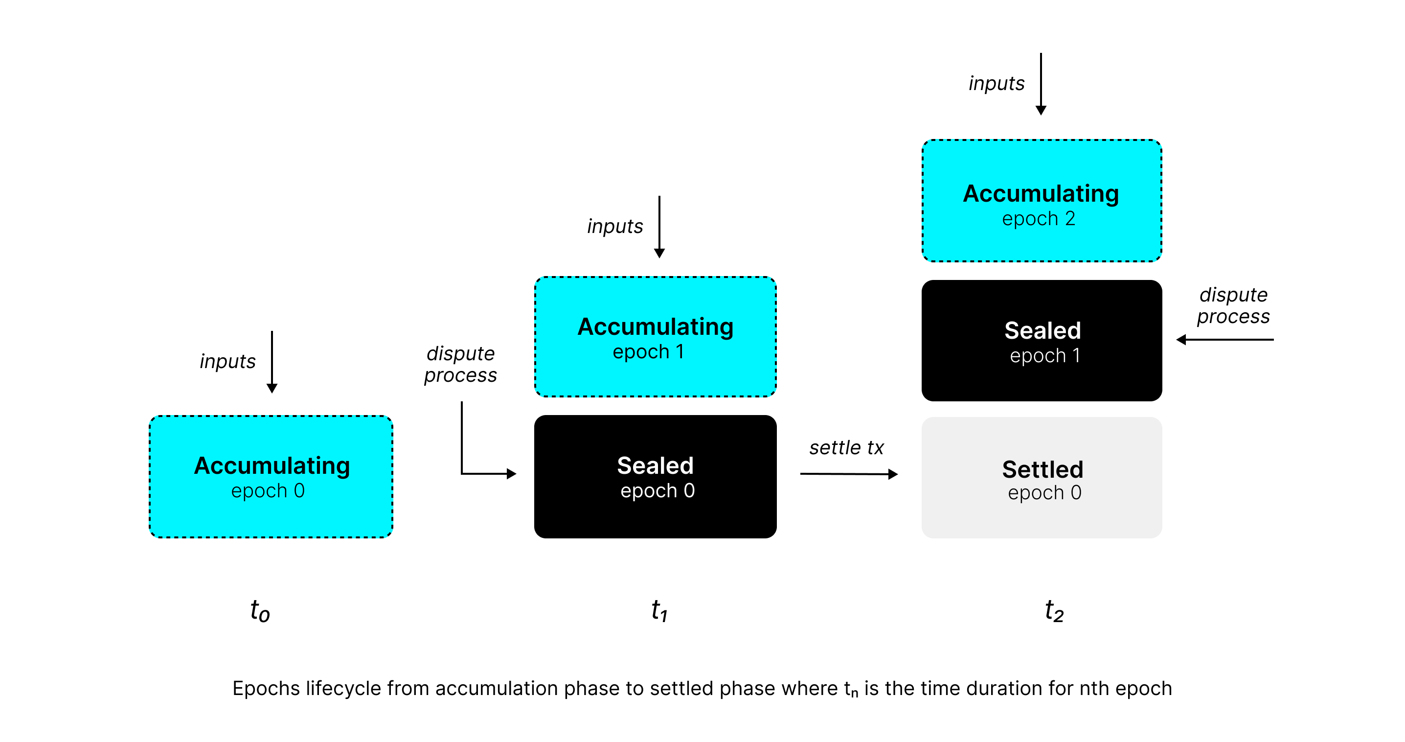 Epoch States