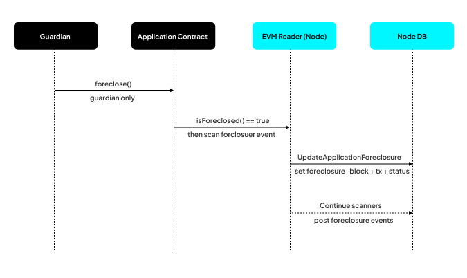 Foreclosure sequence: the guardian calls foreclose() on the application contract; the node's EVM Reader observes isForeclosed(), records the foreclosure in its database, then continues its scanners to drain pre-foreclosure inputs and index post-foreclosure events
