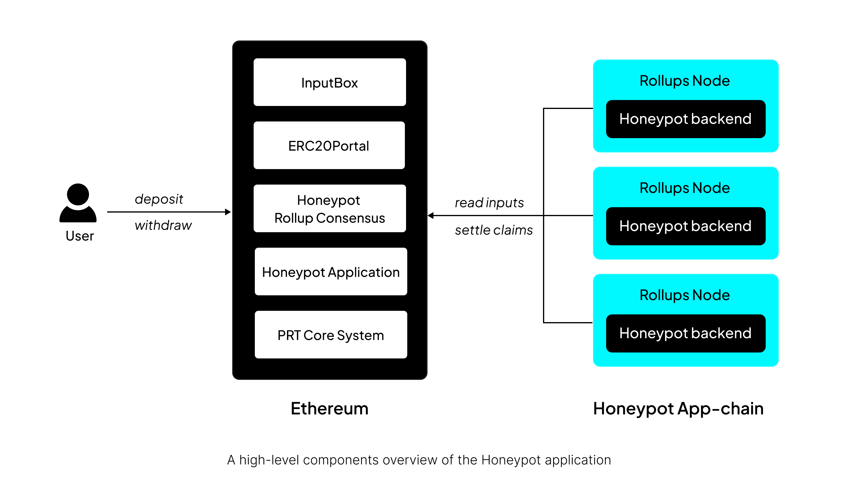Honeypot