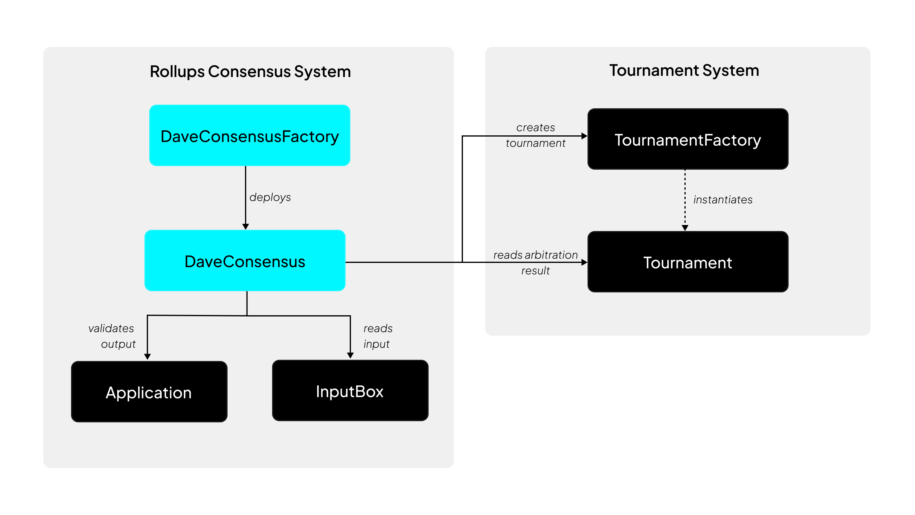 PRT-Rollups-Consensus-Contract