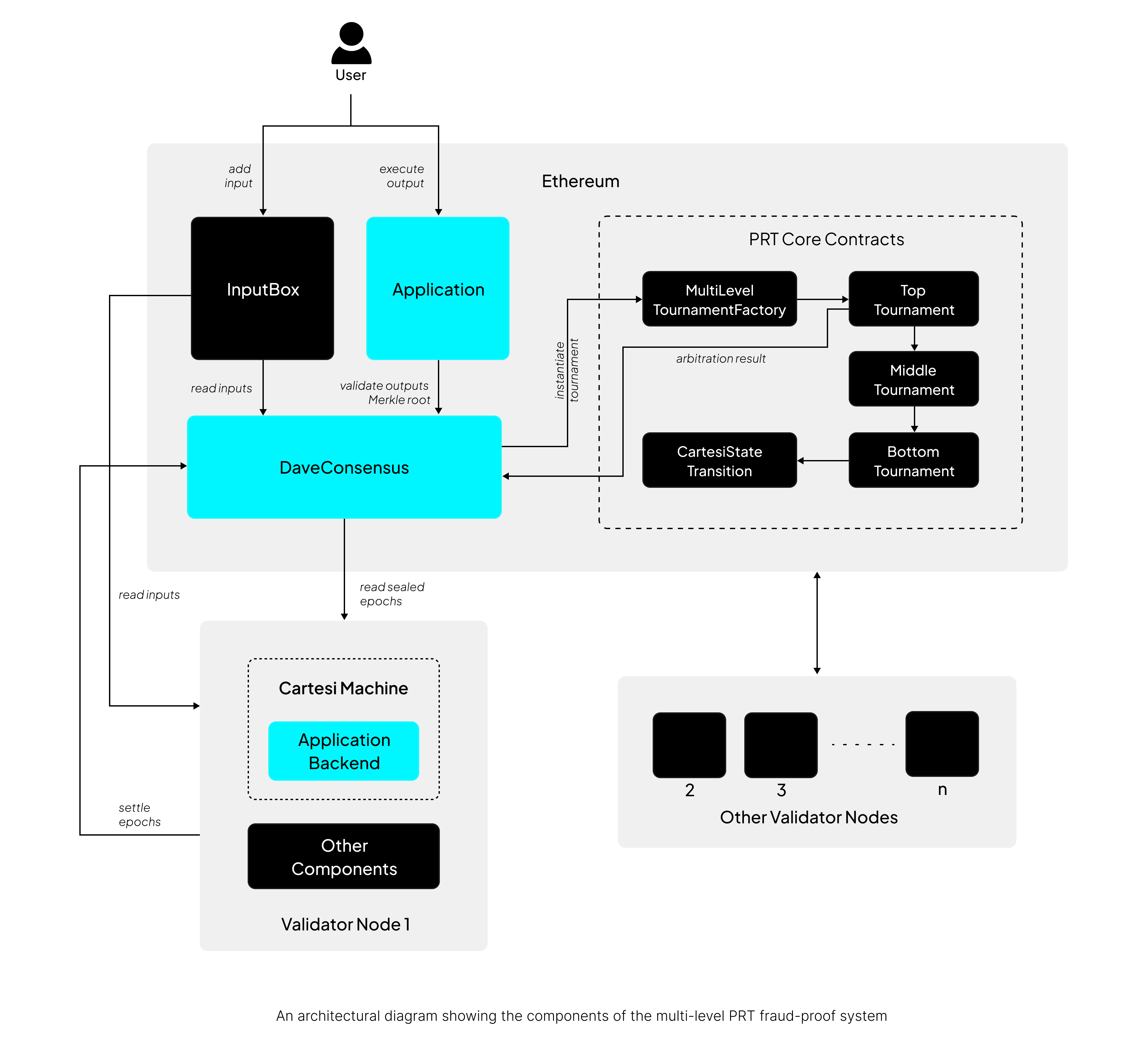 PRT Architecture